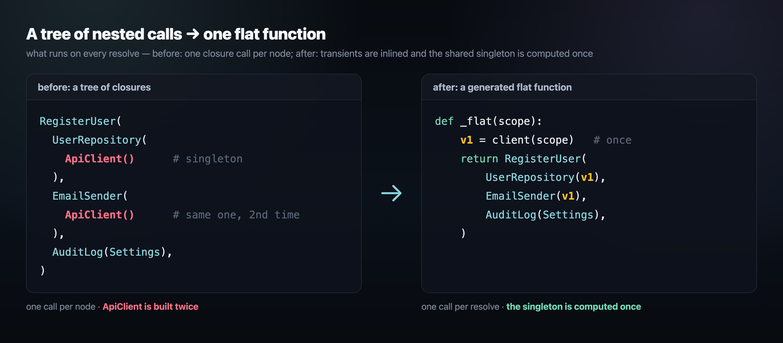 A tree of nested calls becomes one flat function