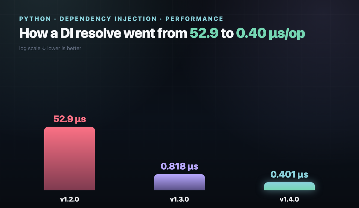 How a DI resolve went from 52.9 to 0.40 µs/op